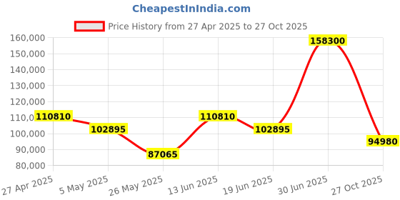 myntra.com Versace Men Chrono x Brass Dial & Bracelet Style Straps Analogue Watch VE9K01024 versace Price History Graph from 27 Apr 2025 to 27 Oct 2025