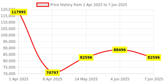 myntra.com Versace Men Chrono X Patterned Dial & Straps Analogue Watch VE9K00124 versace Price History Graph from 1 Apr 2025 to 7 Jun 2025