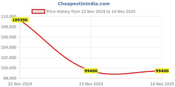 myntra.com Versace Men Dial & Stainless Steel Bracelet Style Straps Analogue Watch VEVK00620 versace Price History Graph from 22 Nov 2024 to 13 Nov 2025