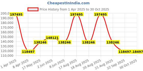 myntra.com Versace Men Dominus Dial & Stainless Steel Bracelet Style Straps Analogue Watch VE6H00824 versace Price History Graph from 1 Apr 2025 to 29 Oct 2025
