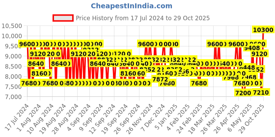 myntra.com Versace Men Dylan Blue Eau de Toilette 100 ml versace Price History Graph from 17 Jul 2024 to 24 Oct 2025