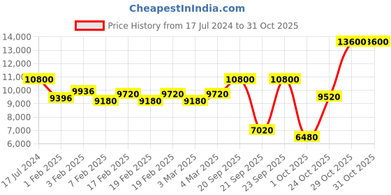 myntra.com Versace Men Eau Fraiche Eau de Toilette 200 ml versace Price History Graph from 17 Jul 2024 to 29 Oct 2025
