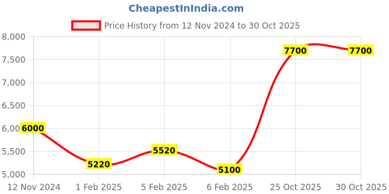 myntra.com Versace Men Eau Fraiche Eau de Toilette 50 ml versace Price History Graph from 12 Nov 2024 to 25 Oct 2025