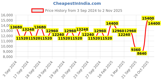 myntra.com Versace Men Eros Pour Homme Natural Spray Eau De Parfum 200 ml versace Price History Graph from 3 Sep 2024 to 2 Nov 2025
