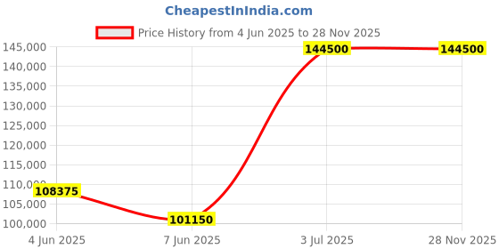 myntra.com Versace Men Mother of Pearl Dial & Stainless Steel Bracelet Style Straps Analogue Chronograph Watch versace Price History Graph from 4 Jun 2025 to 24 Nov 2025