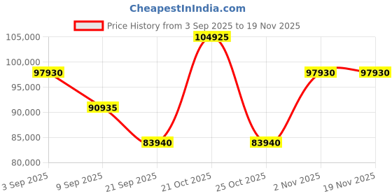 myntra.com Versace Men New Hellen Dial & Bracelet Style Straps Analogue Watch VEPCA0424 versace Price History Graph from 3 Sep 2025 to 18 Nov 2025