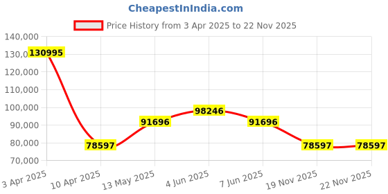 myntra.com Versace Men Patterned Dial&StainlessSteelBraceletStyleStrapsAnalogue Watch VE9K00324 versace Price History Graph from 3 Apr 2025 to 22 Nov 2025