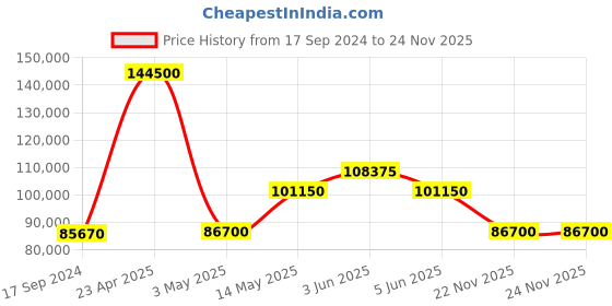 myntra.com Versace Men Reset Time Analogue Watch VE3J00322 versace Price History Graph from 17 Sep 2024 to 23 Nov 2025