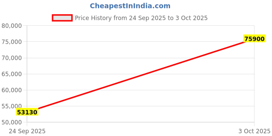 myntra.com Versace Men Round Dial & Leather Straps Analogue Watch VENCA0124 versace Price History Graph from 24 Sep 2025 to 3 Oct 2025