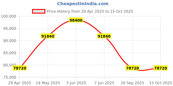 myntra.com Versace Men Sapphire Crystal Analogue Watch VE3J00122 versace Price History Graph from 29 Apr 2025 to 14 Oct 2025