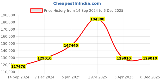 myntra.com Versace Men Textured Dial & Stainless Steel Bracelet Style Straps Analogue Watch VE2V00822 versace Price History Graph from 14 Sep 2024 to 5 Dec 2025