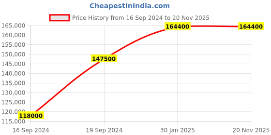 myntra.com Versace Men Textured Dial & Stainless Steel Straps Analogue Watch VE7E00423 versace Price History Graph from 16 Sep 2024 to 19 Nov 2025