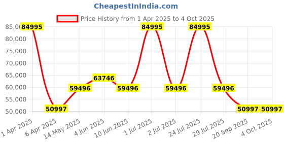 myntra.com Versace Men V-Helix Embellished Dial & Straps Analogue Watch VE9G00224 versace Price History Graph from 1 Apr 2025 to 4 Oct 2025