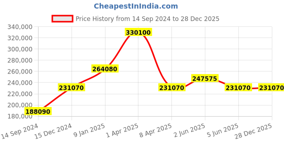 myntra.com Versace Men Water Resistance Swiss Made Stainless Steel Analogue Watch VE2V00922 versace Price History Graph from 14 Sep 2024 to 28 Dec 2025