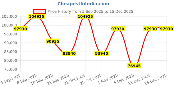 myntra.com Versace New Hellen Chrono Men Chronograph Dial Analogue Watch VEPCA0524 versace Price History Graph from 3 Sep 2025 to 15 Dec 2025