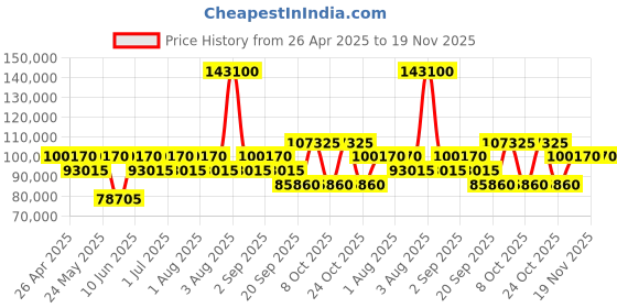 myntra.com Versace Unisex Brass Dial & Stainless Steel Bracelet Style Straps Analogue Watch VEVCA0624 versace Price History Graph from 26 Apr 2025 to 19 Nov 2025