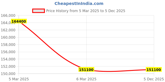 myntra.com Versace Unisex Brass Embellished Dial & Stainless Steel Bracelet Style Straps Analogue Watch VE7G00223 versace Price History Graph from 5 Mar 2025 to 5 Dec 2025