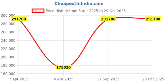myntra.com Versace Unisex Ceramic Straps Analogue Watch VE6B00223 versace Price History Graph from 3 Apr 2025 to 29 Oct 2025