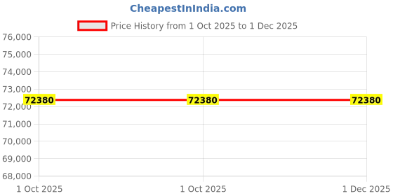 myntra.com Versace Unisex Printed Dial & Silicon Straps Analogue Watch VEZ701022 versace Price History Graph from 1 Oct 2025 to 30 Nov 2025