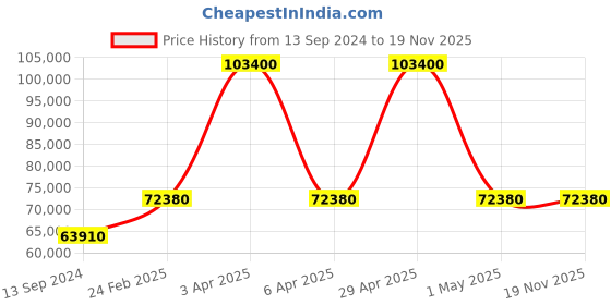 myntra.com Versace Unisex Printed Dial & Silicon Straps Analogue Watch VEZ701122 versace Price History Graph from 13 Sep 2024 to 18 Nov 2025