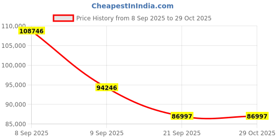 myntra.com Versace Unisex V-Legend Straps Analogue Watch VE9L00525 versace Price History Graph from 8 Sep 2025 to 29 Oct 2025