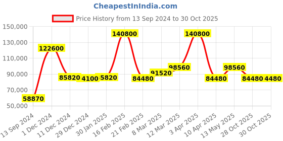 myntra.com Versace Women Blue & Gold-Toned Analogue Watch versace Price History Graph from 13 Sep 2024 to 30 Oct 2025