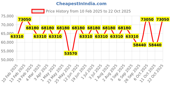 myntra.com Versace Women Brass Dial & Leather Straps Analogue Watch VETCA0224 versace Price History Graph from 10 Feb 2025 to 21 Oct 2025
