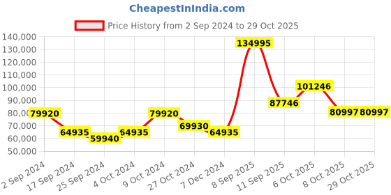 myntra.com Versace Women Brass Dial & Stainless Steel Straps Analogue Watch VEOCA0524 versace Price History Graph from 2 Sep 2024 to 29 Oct 2025