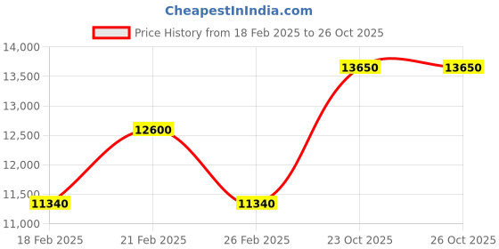 myntra.com Versace Women Bright Crystal Eau de Toilette 200 ml versace Price History Graph from 18 Feb 2025 to 25 Oct 2025