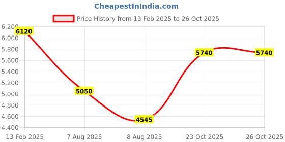 myntra.com Versace Women Bright Crystal Eau De Toilette 50 ml versace Price History Graph from 13 Feb 2025 to 25 Oct 2025