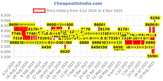 myntra.com Versace Women Dylan Purple Eau De Parfum - 50ml versace Price History Graph from 4 Jul 2024 to 2 Nov 2025