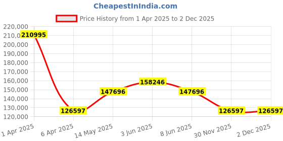 myntra.com Versace Women Embellished Dial & Bracelet Style Straps Analogue Watch VE8B00824 versace Price History Graph from 1 Apr 2025 to 1 Dec 2025