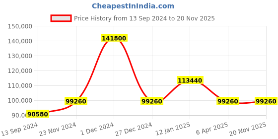 myntra.com Versace Women Embellished Dial & Leather Straps Analogue Watch VE3F00222 versace Price History Graph from 13 Sep 2024 to 19 Nov 2025