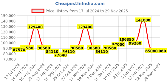 myntra.com Versace Women Patterned Dial & Leather Straps Reset Time Analogue Watch VE6F00323 versace Price History Graph from 17 Jul 2024 to 28 Nov 2025