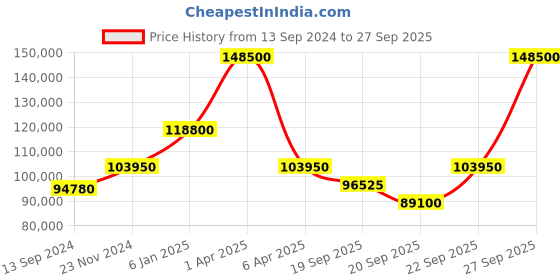 myntra.com Versace Women Patterned Dial & Stainless Steel Bracelet Style Straps Analogue Watch VE2R00222 versace Price History Graph from 13 Sep 2024 to 27 Sep 2025