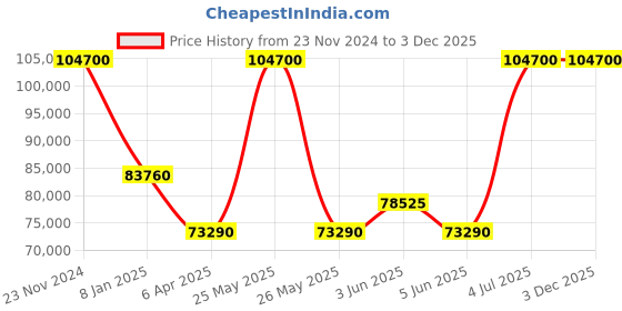 myntra.com Versace Women Patterned Dial & Stainless Steel Bracelet Style Straps Analogue Watch VE2S00422 versace Price History Graph from 23 Nov 2024 to 2 Dec 2025