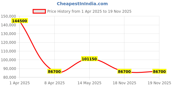myntra.com Versace Women Printed Dial & Wrap Around Straps Analogue Watch VE8D00324 versace Price History Graph from 1 Apr 2025 to 19 Nov 2025
