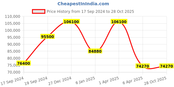myntra.com Versace Women Water Resistance Swiss Made Stainless Steel Analogue Watch VE6J00723 versace Price History Graph from 17 Sep 2024 to 28 Oct 2025
