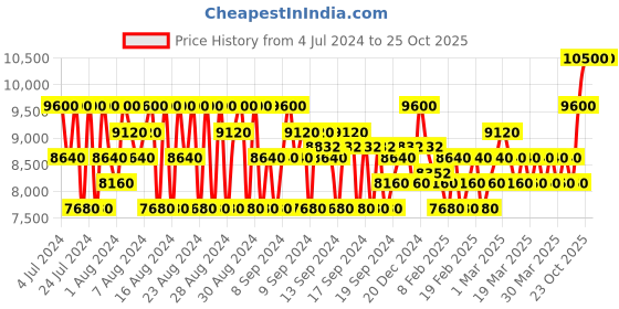 myntra.com Versace Women Yellow Diamond Eau De Toilette 90 ml versace Price History Graph from 4 Jul 2024 to 24 Oct 2025