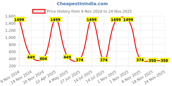 myntra.com Versatile Men Embellished Dial & Bracelet Style Straps Analogue Watch ro blck versatile Price History Graph from 9 Nov 2024 to 24 Nov 2025