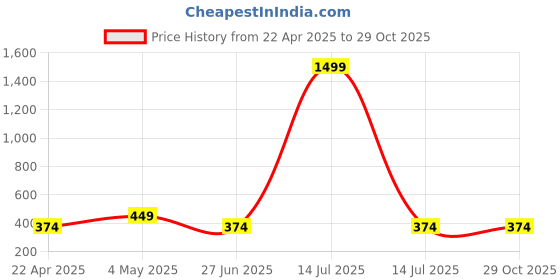 myntra.com Versatile Men Printed Dial Analogue Watch-ro multi versatile Price History Graph from 22 Apr 2025 to 29 Oct 2025