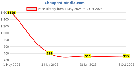 myntra.com Versatile Men Round Analogue Watch Trishool versatile Price History Graph from 1 May 2025 to 4 Oct 2025