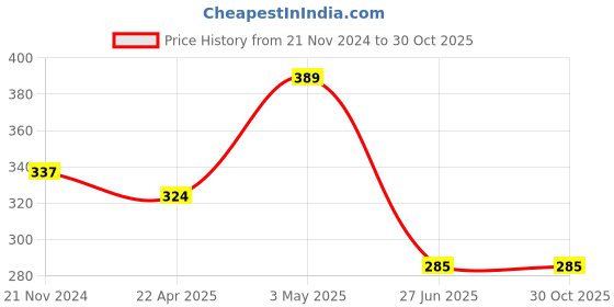 myntra.com Versatile Men White Brass Printed Dial & White Bracelet Style Straps Analogue Watch versatile Price History Graph from 21 Nov 2024 to 30 Oct 2025