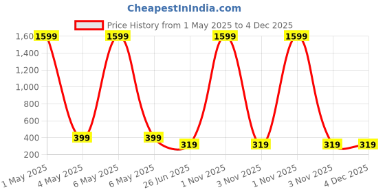 myntra.com Versatile Unisex Multicoloured Brass Printed Dial & Silver Toned Stainless Steel Bracelet Style Straps Watch versatile Price History Graph from 1 May 2025 to 4 Dec 2025