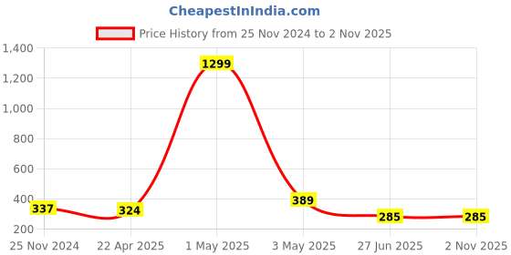 myntra.com Versatile Women Black Brass Embellished Dial & White Straps Analogue Watch versatile Price History Graph from 25 Nov 2024 to 1 Nov 2025