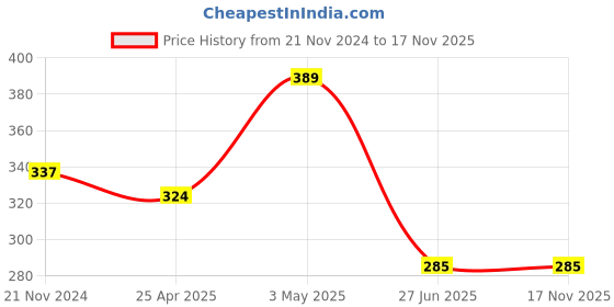 myntra.com Versatile Women White Brass Embellished Dial & White Straps Analogue Watch versatile Price History Graph from 21 Nov 2024 to 17 Nov 2025
