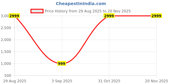 myntra.com VERTICALS Boys Blue Regular Fit Cotton High-Rise Low Distress Light Fade Jeans verticals Price History Graph from 29 Aug 2025 to 19 Nov 2025
