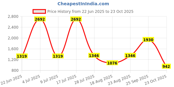 myntra.com Vervee Couture Beads and Stones Pure Georgette Saree vervee couture Price History Graph from 22 Jun 2025 to 23 Oct 2025