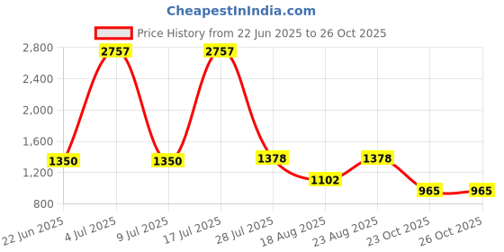 myntra.com Vervee Couture Embellished Beads and Stones Pure Georgette Saree vervee couture Price History Graph from 22 Jun 2025 to 23 Oct 2025
