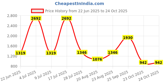 myntra.com Vervee Couture Embellished Beads and Stones Pure Georgette Saree vervee couture Price History Graph from 22 Jun 2025 to 24 Oct 2025
